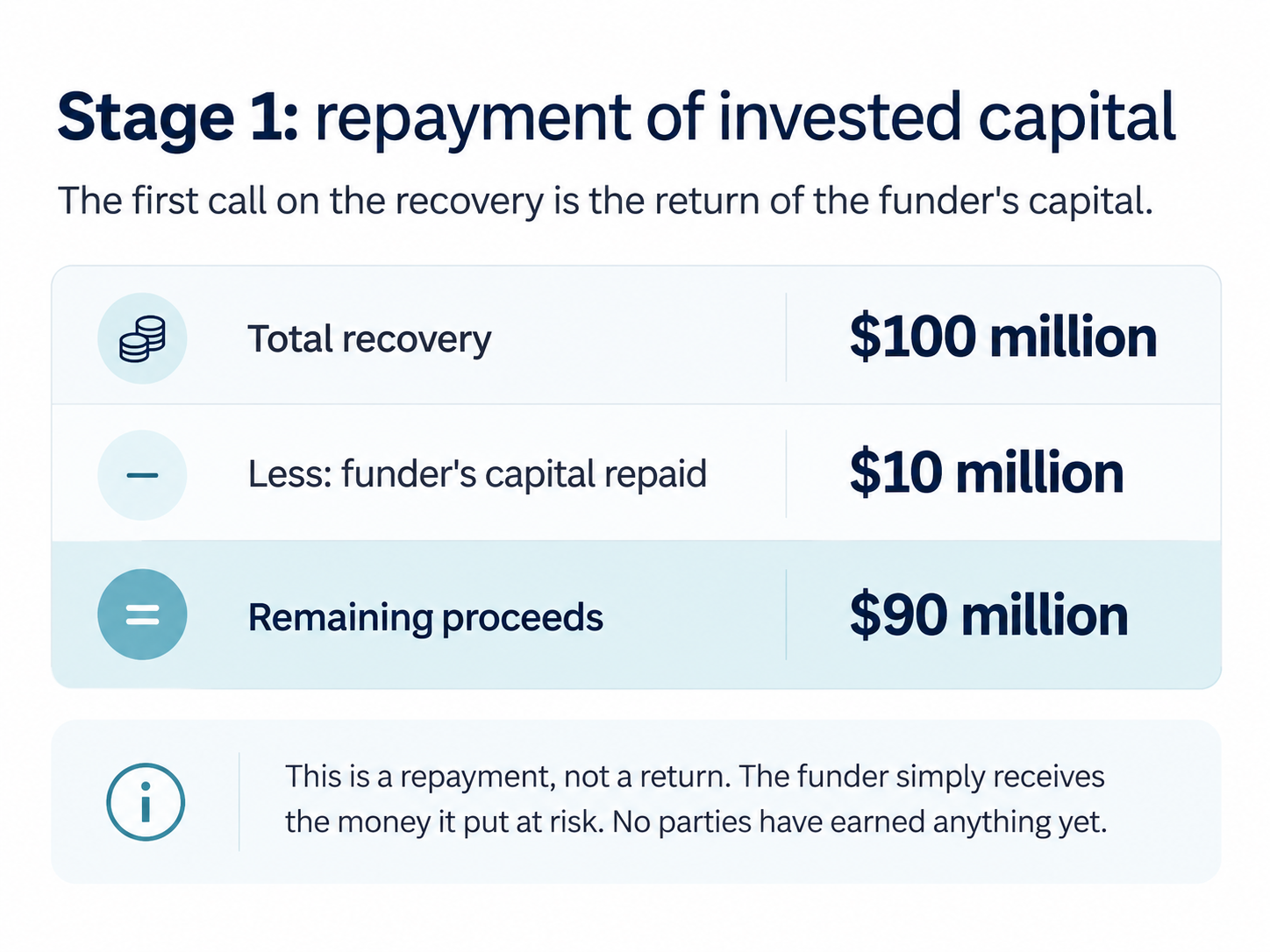 Litigation Funding Waterfall - Stage 1: repayment of invested capital