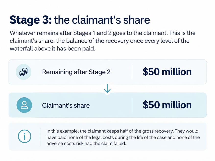 Litigation Funding Waterfall - Stage 3: the claimant's share