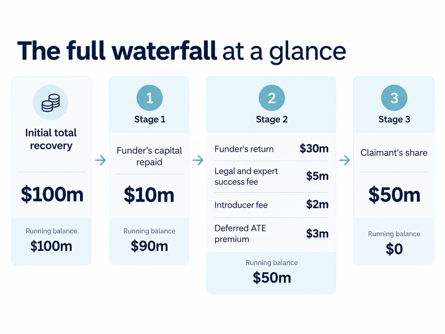 Litigation Funding Waterfall - The full waterfall at a glance