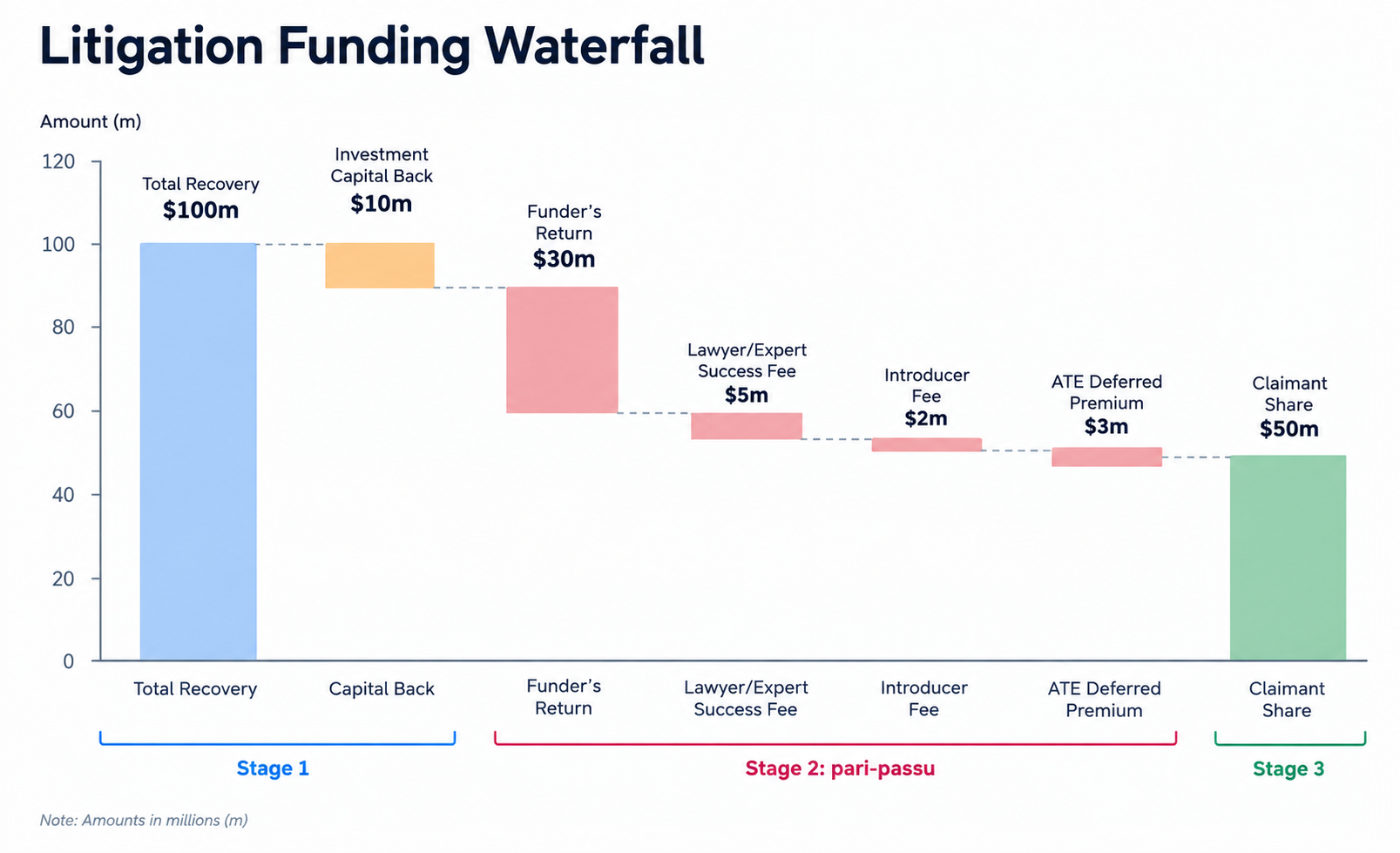 How the funder's return is calculated: Litigation Funding Waterfall
