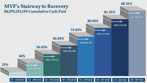 MVF 2023 Recovery Rate